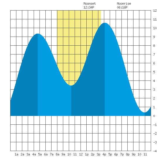 Mitchell Bay tide chart for Tuesday, November 23, 2021