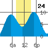 Mitchell Bay tide chart for Wednesday, November 24, 2021