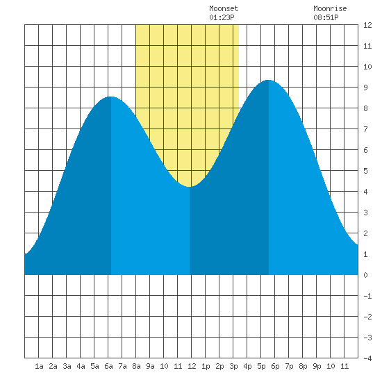 Mitchell Bay tide chart for Thursday, November 25, 2021