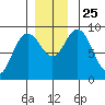 Mitchell Bay tide chart for Thursday, November 25, 2021