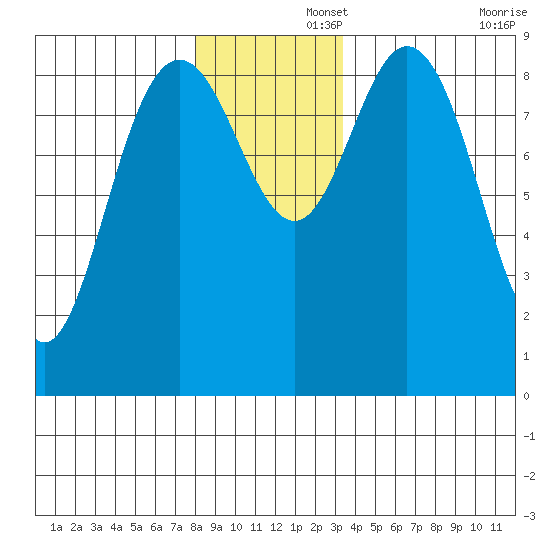 Mitchell Bay tide chart for Friday, November 26, 2021
