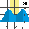 Mitchell Bay tide chart for Friday, November 26, 2021