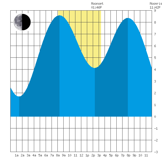 Mitchell Bay tide chart for Saturday, November 27, 2021