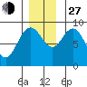Mitchell Bay tide chart for Saturday, November 27, 2021