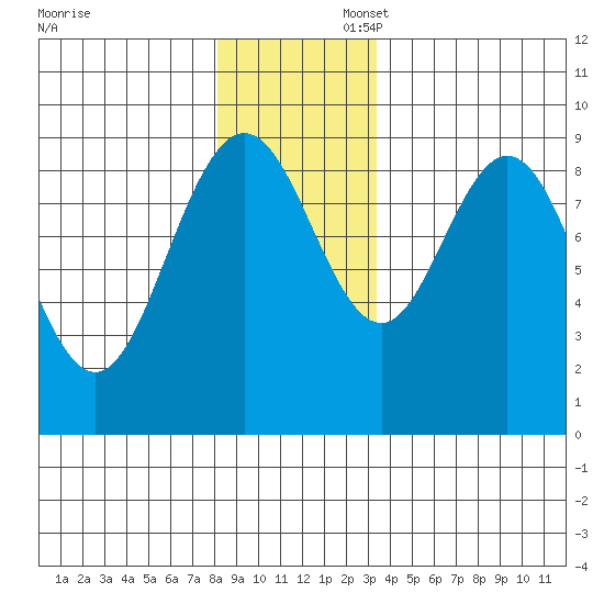 Mitchell Bay tide chart for Sunday, November 28, 2021
