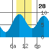 Mitchell Bay tide chart for Sunday, November 28, 2021