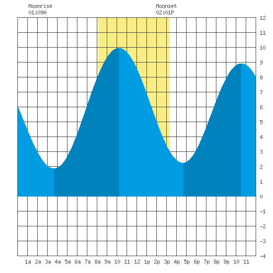 Mitchell Bay tide chart for Monday, November 29, 2021