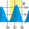 Mitchell Bay tide chart for Tuesday, November 2, 2021