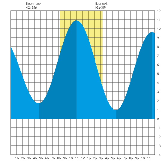 Mitchell Bay tide chart for Tuesday, November 30, 2021