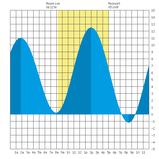 Mitchell Bay tide chart for Wednesday, November 3, 2021