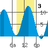 Mitchell Bay tide chart for Wednesday, November 3, 2021