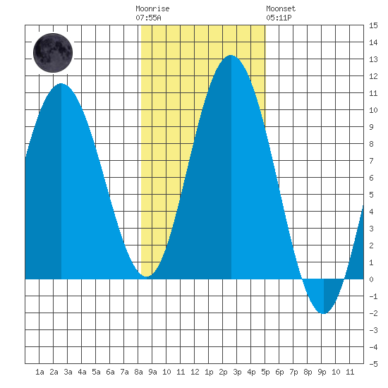 Mitchell Bay tide chart for Thursday, November 4, 2021