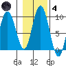 Mitchell Bay tide chart for Thursday, November 4, 2021