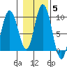Mitchell Bay tide chart for Friday, November 5, 2021