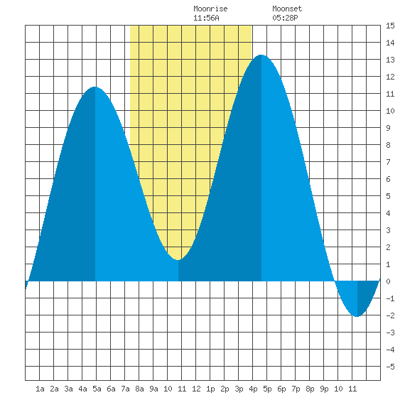 Mitchell Bay tide chart for Sunday, November 7, 2021