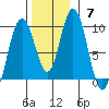 Mitchell Bay tide chart for Sunday, November 7, 2021