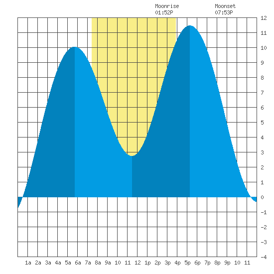 Mitchell Bay tide chart for Tuesday, November 9, 2021