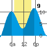 Mitchell Bay tide chart for Tuesday, November 9, 2021