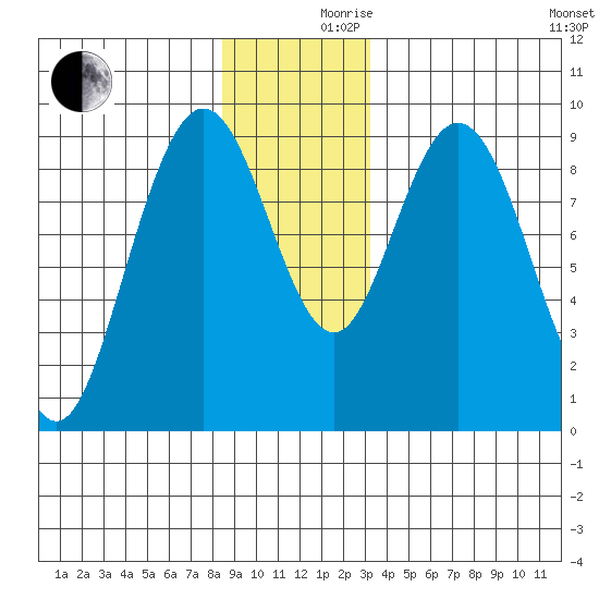 Mitchell Bay tide chart for Friday, December 10, 2021