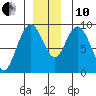 Mitchell Bay tide chart for Friday, December 10, 2021