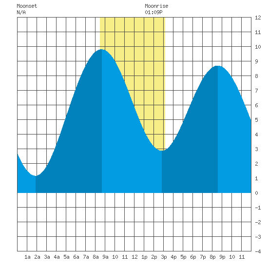 Mitchell Bay tide chart for Saturday, December 11, 2021