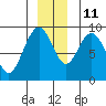 Mitchell Bay tide chart for Saturday, December 11, 2021