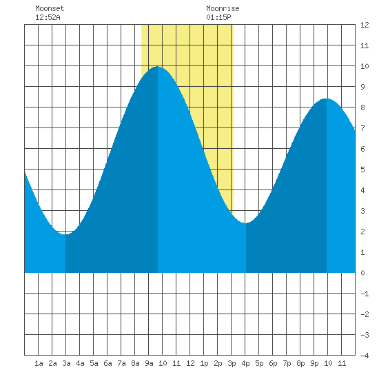 Mitchell Bay tide chart for Sunday, December 12, 2021