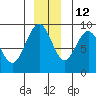 Mitchell Bay tide chart for Sunday, December 12, 2021