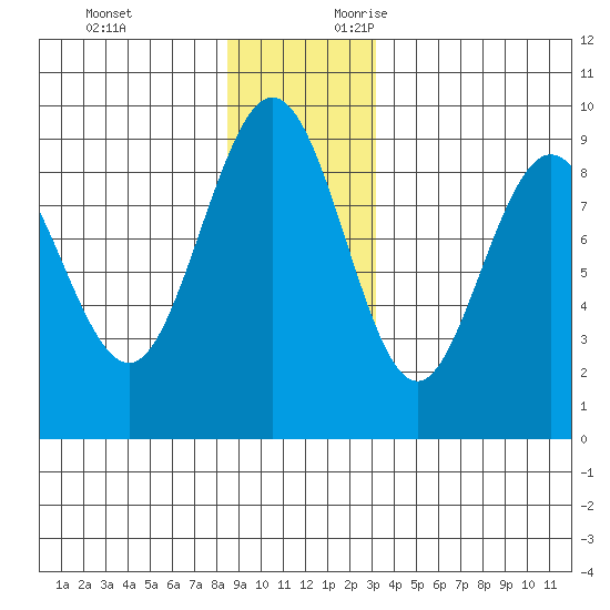 Mitchell Bay tide chart for Monday, December 13, 2021