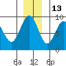 Mitchell Bay tide chart for Monday, December 13, 2021