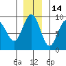 Mitchell Bay tide chart for Tuesday, December 14, 2021