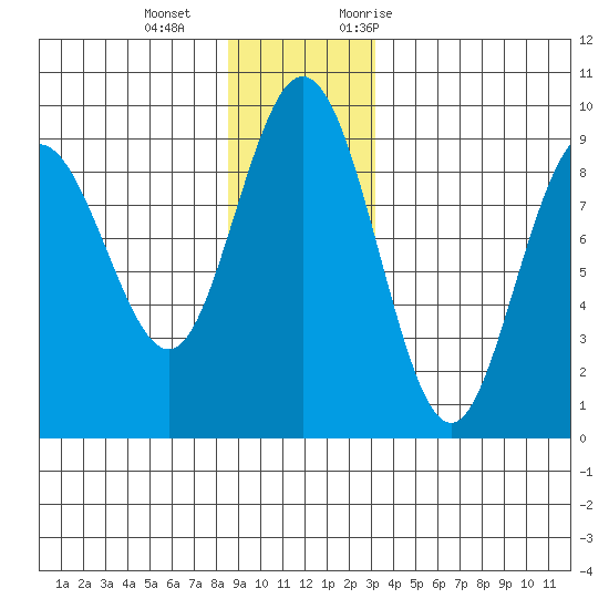 Mitchell Bay tide chart for Wednesday, December 15, 2021