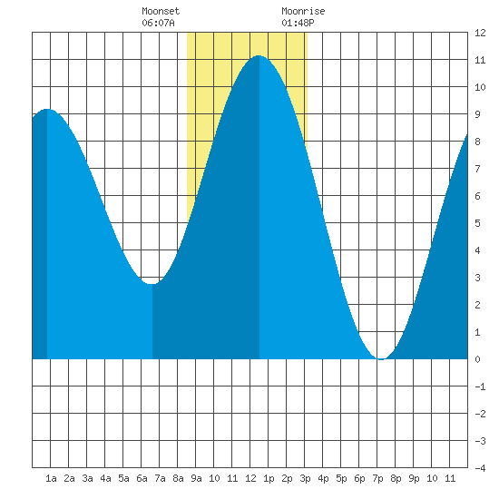 Mitchell Bay tide chart for Thursday, December 16, 2021