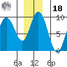 Mitchell Bay tide chart for Saturday, December 18, 2021