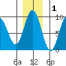 Mitchell Bay tide chart for Wednesday, December 1, 2021