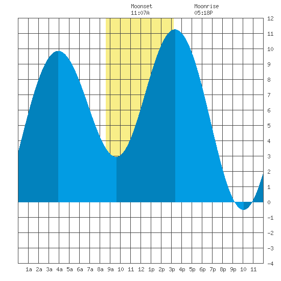Mitchell Bay tide chart for Tuesday, December 21, 2021