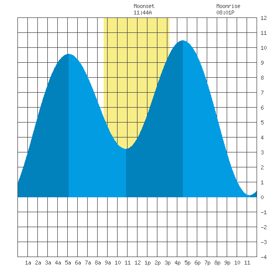 Mitchell Bay tide chart for Thursday, December 23, 2021