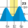 Mitchell Bay tide chart for Thursday, December 23, 2021