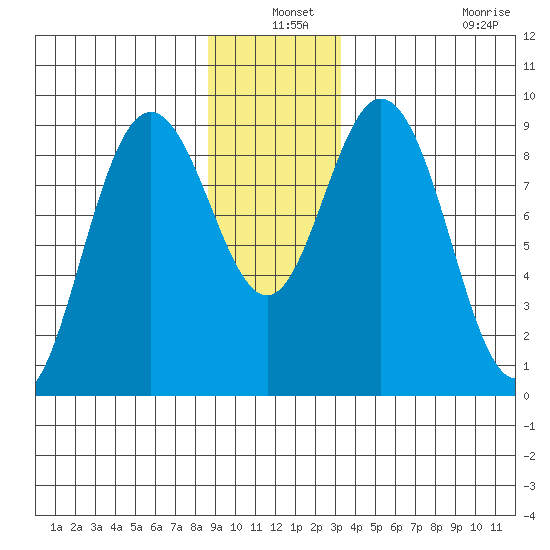 Mitchell Bay tide chart for Friday, December 24, 2021