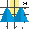 Mitchell Bay tide chart for Friday, December 24, 2021