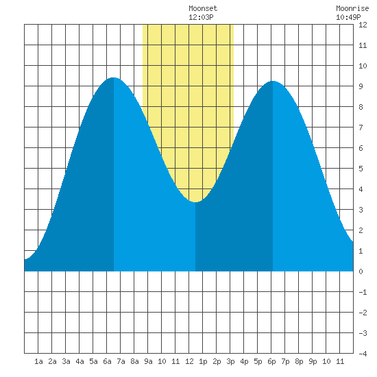 Mitchell Bay tide chart for Saturday, December 25, 2021