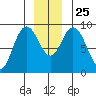 Mitchell Bay tide chart for Saturday, December 25, 2021