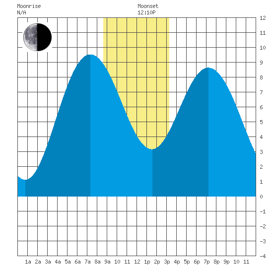 Mitchell Bay tide chart for Sunday, December 26, 2021