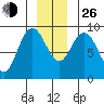 Mitchell Bay tide chart for Sunday, December 26, 2021