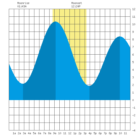 Mitchell Bay tide chart for Tuesday, December 28, 2021