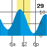 Mitchell Bay tide chart for Wednesday, December 29, 2021