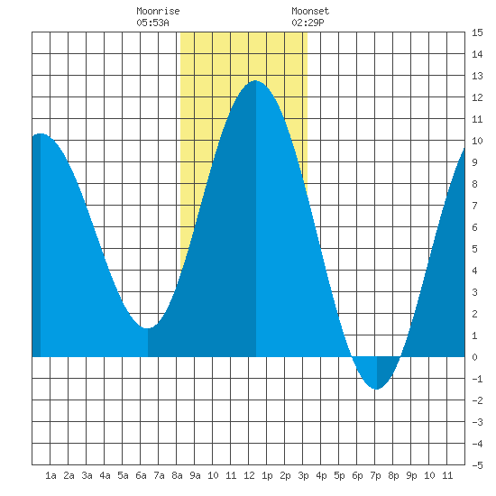 Mitchell Bay tide chart for Thursday, December 2, 2021