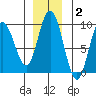Mitchell Bay tide chart for Thursday, December 2, 2021