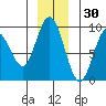 Mitchell Bay tide chart for Thursday, December 30, 2021