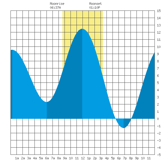 Mitchell Bay tide chart for Friday, December 31, 2021